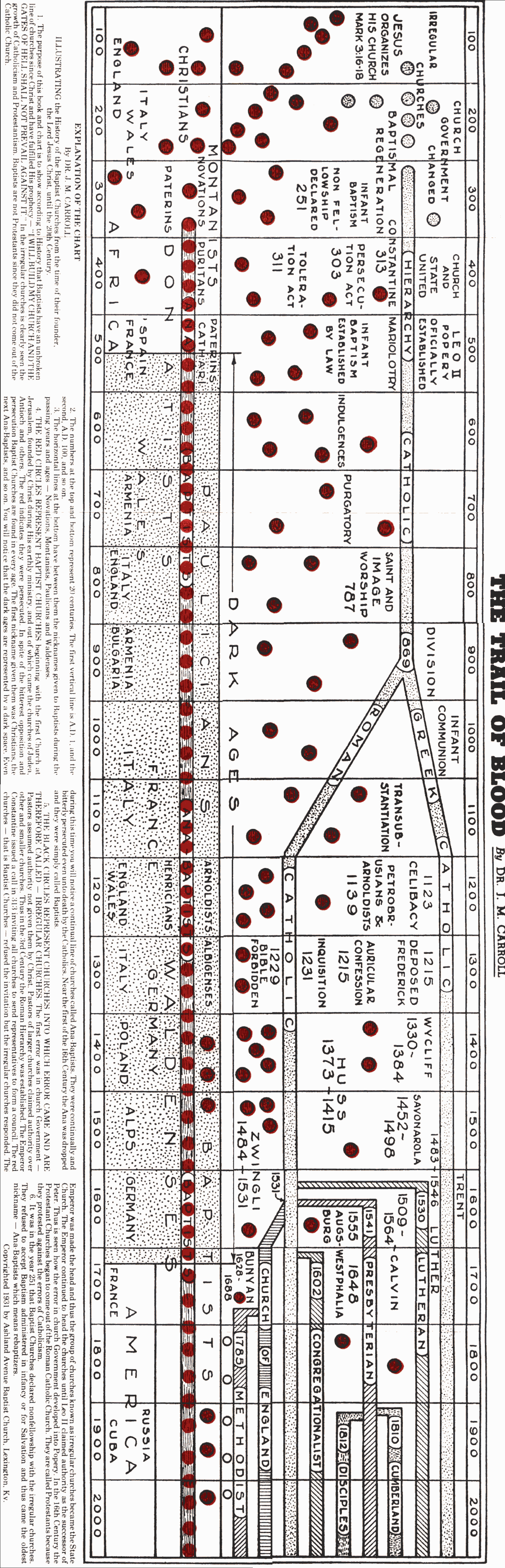 The Trail of Blood